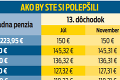 Koaličný návrh, ako seniorom kompenzovať infláciu: Kedy dostanete 13. dôchodok