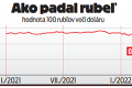 Rusi horúčkovito vyberajú úspory: Finančný kolaps Putinovho Ruska?!