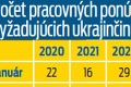 Utečencom ponúkame pracovné pozície: Slovensko otvorilo trh pre Ukrajincov! Kde sa môžu zamestnať?