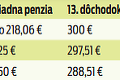 Ďalší koaličný návrh, ako seniorom kompenzovať infláciu: Kedy dostanete 13. dôchodok?