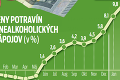 Ako veľmi zdražejú potraviny: Čísla, aké nechcel vidieť ani jeden Slovák