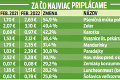 Ako veľmi zdražejú potraviny: Čísla, aké nechcel vidieť ani jeden Slovák