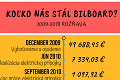 Mladá aktivistka upozornila na šialené míňanie v Rožňave: Nevyužitý pútač stál mesto skoro 86-tisíc eur! Nastal obrat