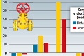 Putinova invázia dopadne na naše peňaženky: Zdražie plyn na budúci rok o 60 %?