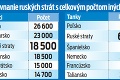 Ruské straty sú za 40 dní bojov veľmi veľké: Koľko už Kremeľ stratil na Ukrajine vojakov?