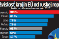 Česko tlačí na koniec energií od Putina: Dokážeme sa odpojiť od ruskej ropy?