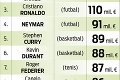 Top športoví boháči sveta podľa magazínu Forbes: Najviac nahrabal Messi