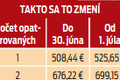 Vyše 63-tisíc Slovákov opatruje zdravotne postihnutých príbuzných: Ako si polepšíte v júni a júli