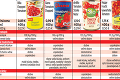Test konzervovaných paradajok: V ktorých sa nachádzajú nežiaduce látky?