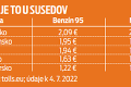 Cena ropy na trhoch klesla: Môžeme sa tešiť na lacnejší benzín a naftu?!