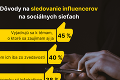 Máme výsledky veľkého prieskumu o našich influenceroch, Slováci prehovorili: Najviac nám vadí, keď robia TOTO!