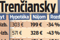 Štát stanovil maximálne ceny za nájomné byty: Koľko mesačne si musíte odložiť? V Bratislave si priplatíte!
