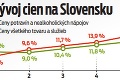 Inflácia láme rekordy! Veľký prehľad: Za ktoré potraviny platíme aj o 50 % viac?