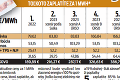 Sú známe prvé prepočty o elektrine na rok 2023: Nedoplatíme sa! Ako vláda zníži tieto ceny?