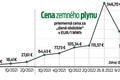 Skeptická prognóza odborníka: Ako nám zmení ceny lacný plyn na burze? Na čo sa pripraviť