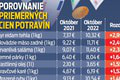 Inflácia prekonala 22-ročné rekordy: Astronomické percentá! Za čo Slováci platia najviac?
