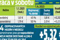 Schválili vyššie príplatky za prácu v noci, cez víkendy a sviatky: O koľko si prilepšia zamestnanci?