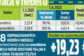 Schválili vyššie príplatky za prácu v noci, cez víkendy a sviatky: O koľko si prilepšia zamestnanci?