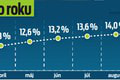 Inflácia prekročila 15 %! Čo na Slovensku najviac zdraželo? Analytici: Na toto sa musíme pripraviť