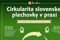 Prazdroj vracia vyzbierané plechovky späť do obehu. Výrazne tým znižuje uhlíkovú stopu