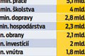 Schválili naplnenie štátnej kasy: Jednoduchý prehľad toho, čo znamená rozpočet pre Slovensko