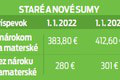 Veľký sumár 15 dôležitých zmien v roku 2023: Ako stúpnu energie, odvody či dôchodky?