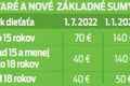 Veľký sumár 15 dôležitých zmien v roku 2023: Ako stúpnu energie, odvody či dôchodky?