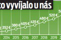 Minimálna mzda je od januára 700 eur: Kto v EÚ zarába viac ako Slováci? Pozrite si rebríček