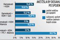 Prieskum o predvolebných koalíciách ukázal niečo prekvapivé: Spojenie by Demokratom pomohlo! Najlepšie so stranou...