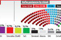 Takto vyzerajú aktuálne preferencie necelých 6 mesiacov do volieb: Pellegrini druhý, tieto 4 strany sú na hranici NR SR!