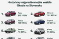 Tieto autá Slováci milujú! Škoda je náš lovebrand už 30 rokov