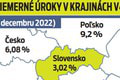 Úrokové sadzby na bývanie idú hore: Ako chceme riešiť vysoké hypotéky? Toto navrhujú politici