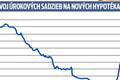 Úrokové sadzby na bývanie idú hore: Ako chceme riešiť vysoké hypotéky? Toto navrhujú politici