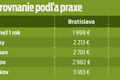 Bratislava vs. Košice: Kde zarábajú ítečkári viac? Platové rozdiely sú naozaj veľké