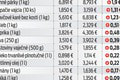 Smutný rekord Slovenska: Najvyššie zdražovanie v eurozóne! Čo za to môže?
