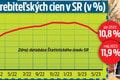 Inflácia je stále najvyššia v eurozóne: Takto nám rastú životné náklady! Čo nás čaká do konca roka?