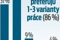 40 percent Slovákov nemá 5-dňový pracovný týždeň: Aké sú (ne)výhody práce na zmeny?