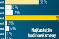 40 percent Slovákov nemá 5-dňový pracovný týždeň: Aké sú (ne)výhody práce na zmeny?