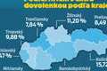 Viac voľných dní u nás dáva len 15 % firiem: Kde vám dajú dovolenku navyše?