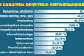 Viac voľných dní u nás dáva len 15 % firiem: Kde vám dajú dovolenku navyše?