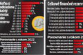 Z najnovších správ sa analytici chytajú za hlavu: Takto Slováci narábajú s odkladaním peňazí