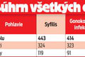 Tešíte sa na dovolenkové dobrodružstvo? Pozor, v lete stúpa počet pohlavných chorôb: Takto sa ochránite