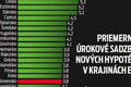 Splátky hypoték stále stúpajú: Veľký prehľad toho, o koľko si mesačne priplatíme!