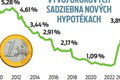 Úrokové sadzby robia ľuďom vrásky na čele: Štát pomáhať s hypotékami nebude! Čo na to odborníci?