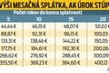 Úrokové sadzby robia ľuďom vrásky na čele: Štát pomáhať s hypotékami nebude! Čo na to odborníci?