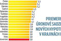 Úrokové sadzby robia ľuďom vrásky na čele: Štát pomáhať s hypotékami nebude! Čo na to odborníci?