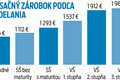 Rebríček indexu prosperity: Takáto je životná úroveň na Slovensku! Nie je sa čím chváliť