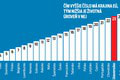 Rebríček indexu prosperity: Takáto je životná úroveň na Slovensku! Nie je sa čím chváliť