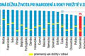 Rebríček indexu prosperity: Takáto je životná úroveň na Slovensku! Nie je sa čím chváliť