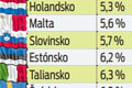 Slovensko má za sebou dva roky zdražovania: Dokedy budú ceny v obchodoch stúpať?